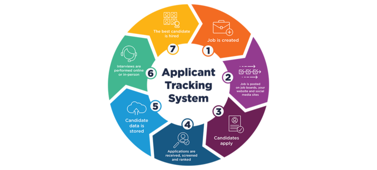 Optimizing Applicant Tracking Systems (ATS) for Streamlined Staffing Processes!